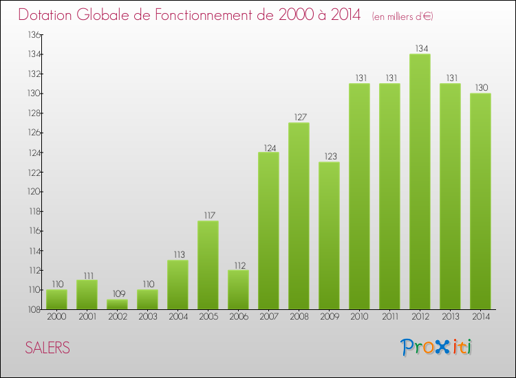 Evolution du montant de la Dotation Globale de Fonctionnement pour la commune de SALERS de 2000 à 2014 Evolution du montant de la Dotation Globale de Fonctionnement pour SALERS de 2000 à 2014