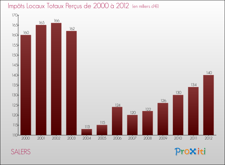 Evolution des Impôts Locaux pour la commune de SALERS de 2000 à 2012 Evolution des Impôts Locaux pour SALERS de 2000 à 2012