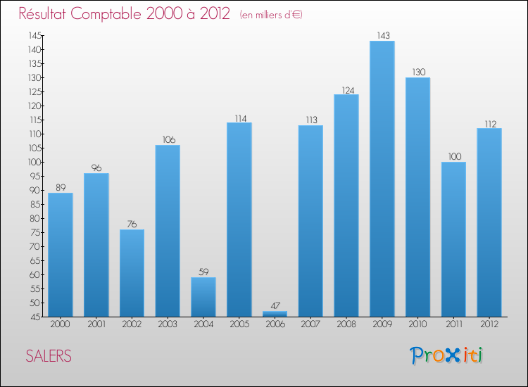 Evolution du résultat comptable pour la commune de SALERS de 2000 à 2012 Evolution du résultat comptable pour SALERS de 2000 à 2012
