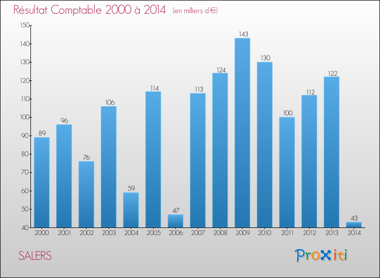 Evolution du résultat comptable pour la commune de SALERS de 2000 à 2014 Evolution du résultat comptable pour SALERS de 2000 à 2014