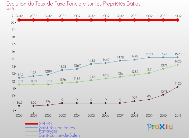 Evolution du taux de la taxe foncière sur le bati pour SALERS et les communes proches Comparaison des taux de taxe foncière sur le bati pour SALERS et les communes voisines