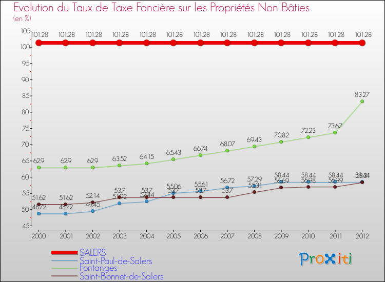 Evolution du taux de la taxe foncière sur les immeubles et terrains non batis pour SALERS et les communes proches de 2000 à 2012 Comparaison des taux de la taxe foncière sur les immeubles et terrains non batis pour SALERS et les communes voisines de 2000 à 2012