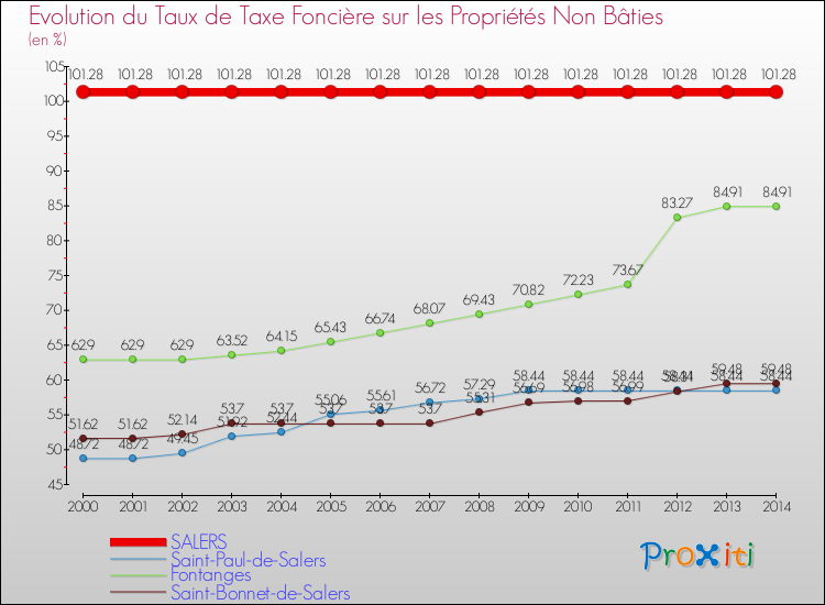 Evolution du taux de la taxe foncière sur les immeubles et terrains non batis pour SALERS et les communes proches de 2000 à 2014 Comparaison des taux de la taxe foncière sur les immeubles et terrains non batis pour SALERS et les communes voisines de 2000 à 2014