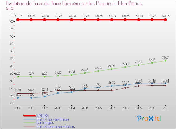 Evolution du taux de la taxe foncière sur les immeubles et terrains non batis pour SALERS et les communes proches Comparaison des taux de la taxe foncière sur les immeubles et terrains non batis pour SALERS et les communes voisines