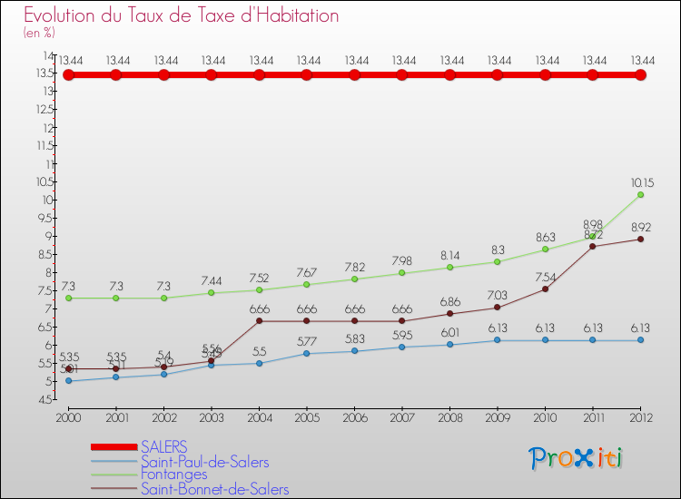 Evolution du taux de la taxe d'habitation pour SALERS et les communes proches Comparaison des taux de la taxe d'habitation pour SALERS et les communes voisines