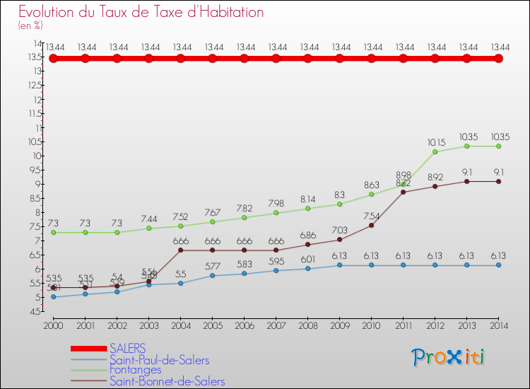Evolution du taux de la taxe d'habitation pour SALERS et les communes proches de 2000 à 2014 Comparaison des taux de la taxe d'habitation pour SALERS et les communes voisines de 2000 à 2014