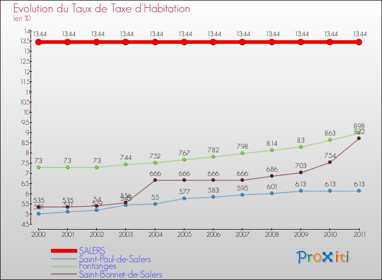 Evolution du taux de la taxe d'habitation pour SALERS et les communes proches Comparaison des taux de la taxe d'habitation pour SALERS et les communes voisines