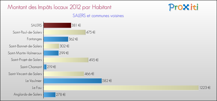Montant des impôts locaux par Habitant pour SALERS et les communes proches Comparaison des impôts locaux par habitant pour SALERS et les communes voisines