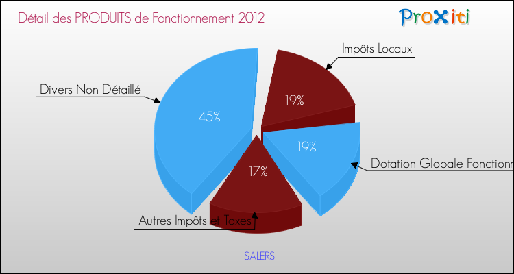 Décomposition du Budget de Fonctionnement 2012 de la commune de SALERS Budget de Fonctionnement 2012 pour la commune de SALERS