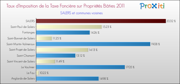 Taux d'imposition de la taxe foncière sur le bati 2011 pour SALERS et les communes proches Comparaison des taux d'imposition de la taxe foncière sur le bati 2011 pour SALERS et les communes voisines