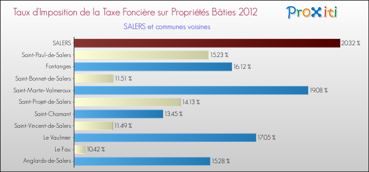 Taux d'imposition de la taxe foncière sur le bati 2012 pour SALERS et les communes proches Comparaison des taux d'imposition de la taxe foncière sur le bati 2012 pour SALERS et les communes voisines
