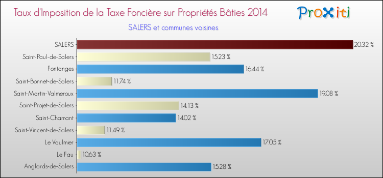 Taux d'imposition de la taxe foncière sur le bati 2014 pour SALERS et les communes proches Comparaison des taux d'imposition de la taxe foncière sur le bati 2014 pour SALERS et les communes voisines