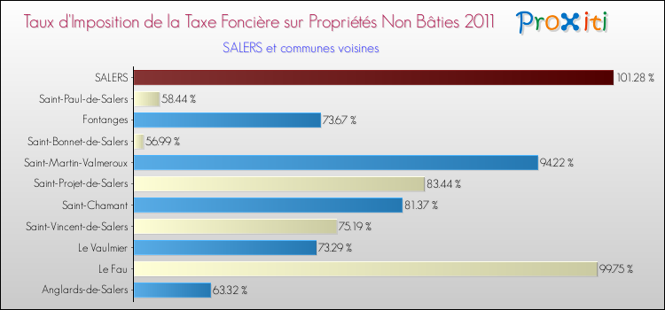 Taux d'imposition de la taxe foncière sur les immeubles et terrains non batis 2011 pour SALERS et les communes proches Comparaison des taux d'imposition de la taxe foncière sur les immeubles et terrains non batis 2011 pour SALERS et les communes voisines