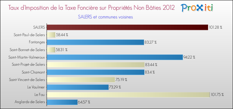 Taux d'imposition de la taxe foncière sur les immeubles et terrains non batis 2012 pour SALERS et les communes proches Comparaison des taux d'imposition de la taxe foncière sur les immeubles et terrains non batis 2012 pour SALERS et les communes voisines