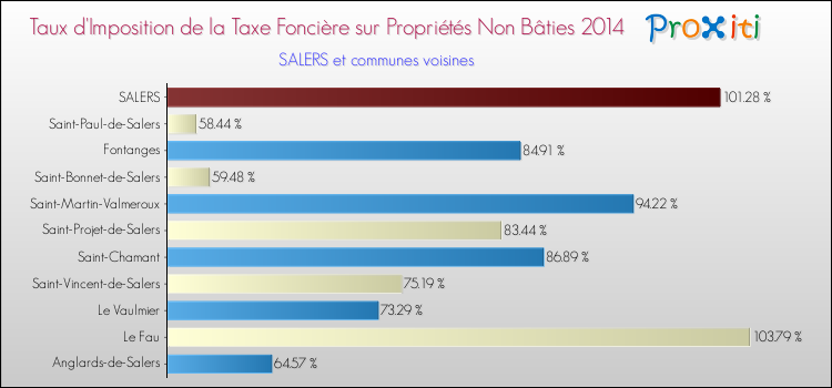Taux d'imposition de la taxe foncière sur les immeubles et terrains non batis 2014 pour SALERS et les communes proches Comparaison des taux d'imposition de la taxe foncière sur les immeubles et terrains non batis 2014 pour SALERS et les communes voisines
