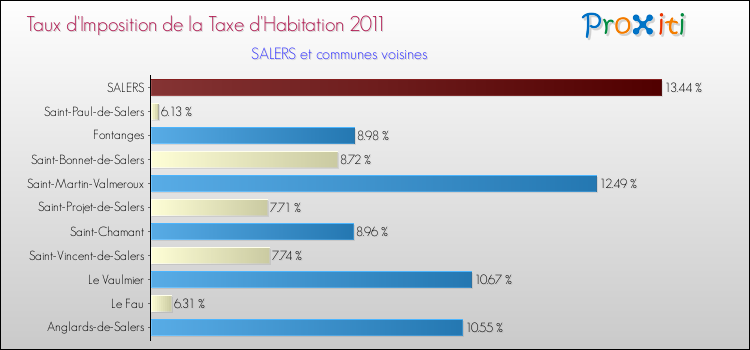 Taux d'imposition de la taxe d'habitation 2011 pour SALERS et les communes proches Comparaison des taux d'imposition de la taxe d'habitation 2011 pour SALERS et les communes voisines