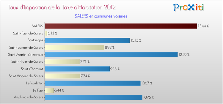 Taux d'imposition de la taxe d'habitation 2012 pour SALERS et les communes proches Comparaison des taux d'imposition de la taxe d'habitation 2012 pour SALERS et les communes voisines