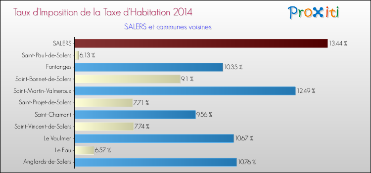 Taux d'imposition de la taxe d'habitation 2014 pour SALERS et les communes proches Comparaison des taux d'imposition de la taxe d'habitation 2014 pour SALERS et les communes voisines