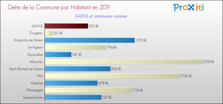 Dette par habitant de la commune en 2011 pour SALINS et les communes proches Comparaison de la dette par habitant de la commune en 2011 pour SALINS et les communes voisines