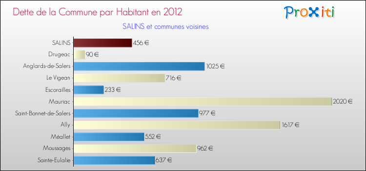 Dette par habitant de la commune en 2012 pour SALINS et les communes proches Comparaison de la dette par habitant de la commune en 2012 pour SALINS et les communes voisines