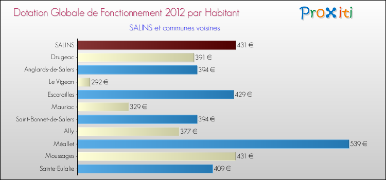Montant des dotations globales de fonctionnement DGF par Habitant pour SALINS et les communes proches Comparaison des des dotations globales de fonctionnement DGF par habitant pour SALINS et les communes voisines