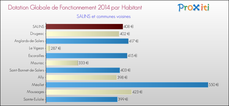Montant des dotations globales de fonctionnement DGF par Habitant pour SALINS et les communes proches en 2014. Comparaison des des dotations globales de fonctionnement DGF par habitant pour SALINS et les communes voisines en 2014.