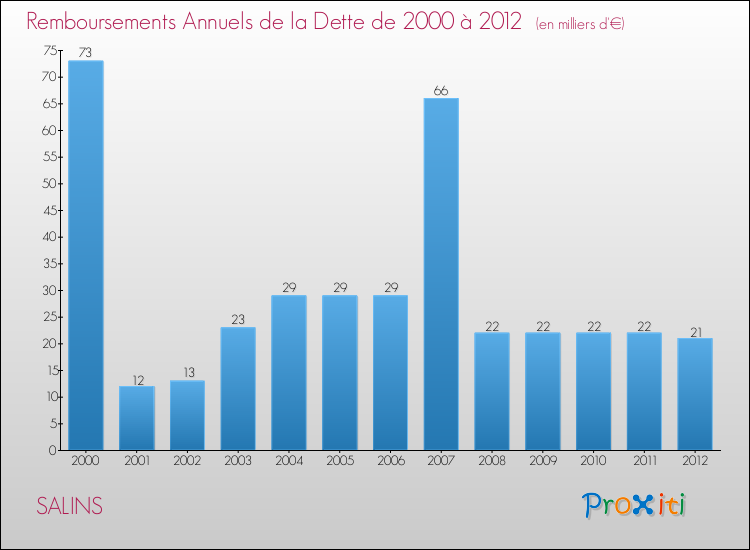 Evolution de l'annuité de la dette pour la commune de SALINS de 2000 à 2012 Annuités de la dette pour SALINS de 2000 à 2012