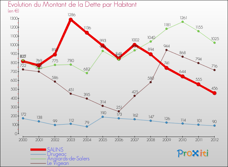 Evolution de la dette par habitant pour la commune de SALINS et les communes proches de 2000 à 2012 Comparaison de la dette par habitant pour SALINS et les communes voisines de 2000 à 2012