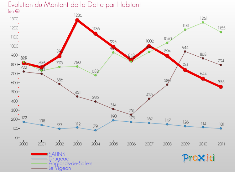 Evolution de la dette par habitant pour la commune de SALINS et les communes proches Comparaison de la dette par habitant pour SALINS et les communes voisines