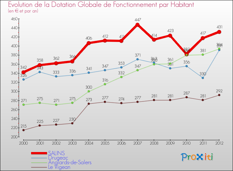 Evolution et montant de la dotation globale de fonctionnement par Habitant pour SALINS et les communes proches Comparaison des dotations globales de fonctionnement par habitant pour SALINS et les communes voisines