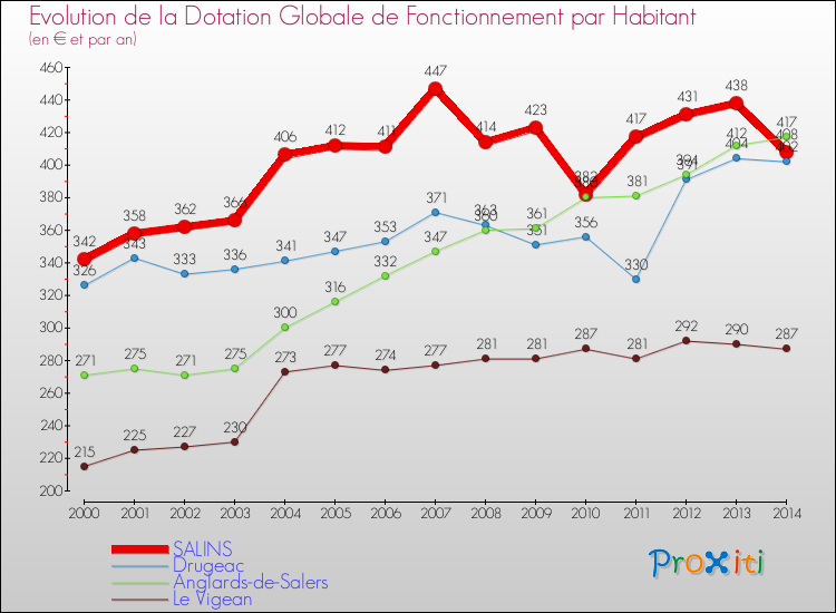 Evolution et montant de la dotation globale de fonctionnement par Habitant pour SALINS et les communes proches de 2000 à 2014. Comparaison des dotations globales de fonctionnement par habitant pour SALINS et les communes voisines de 2000 à 2014.