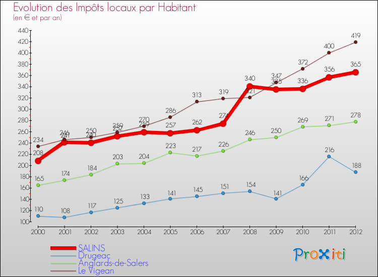 Evolution et montant des impôts locaux par Habitant pour SALINS et les communes proches Comparaison des impôts locaux par habitant pour SALINS et les communes voisines