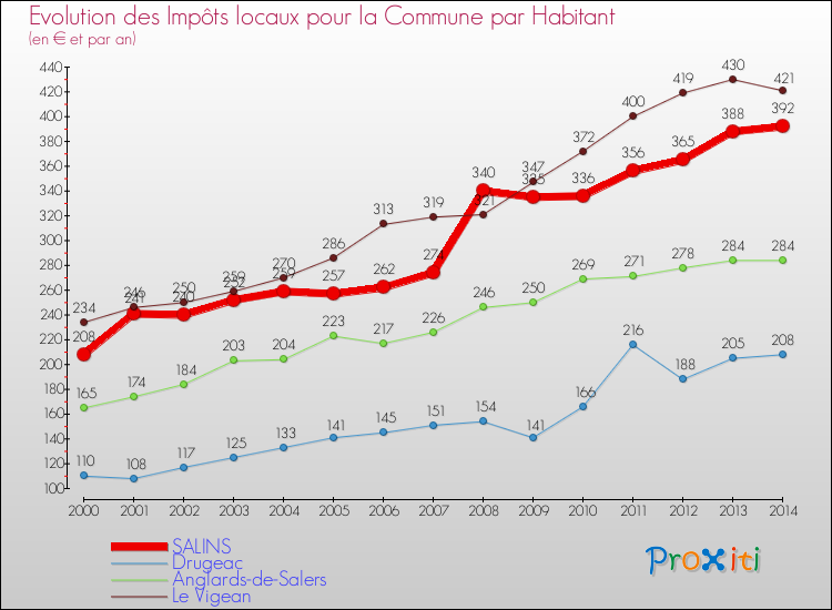 Evolution et montant des impôts locaux par Habitant pour SALINS et les communes proches de 2000 à 2014 Comparaison des impôts locaux par habitant pour SALINS et les communes voisines de 2000 à 2014