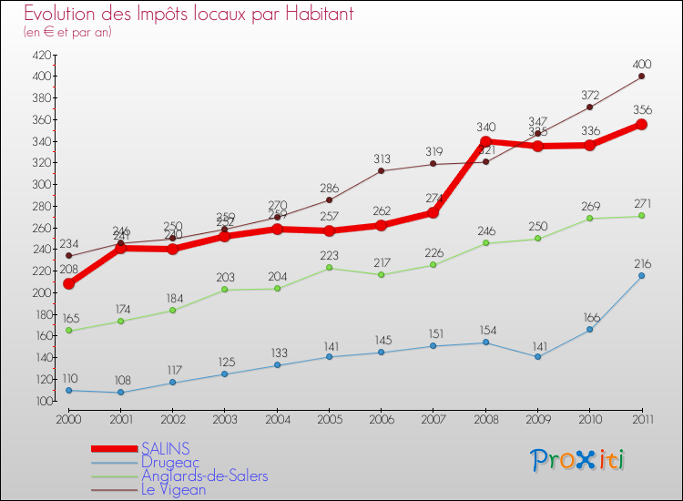 Evolution et montant des impôts locaux par Habitant pour SALINS et les communes proches Comparaison des impôts locaux par habitant pour SALINS et les communes voisines