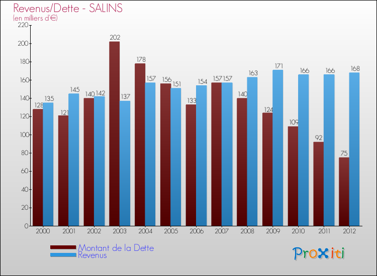 Evolution comparée de la dette et des revenus pour la commune de SALINS de 2000 à 2012 Comparaison de la dette et des revenus pour SALINS de 2000 à 2012