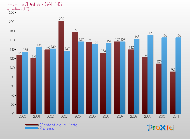 Evolution comparée de la dette et des revenus pour la commune de SALINS de 2000 à 2011 Comparaison de la dette et des revenus pour SALINS de 2000 à 2011