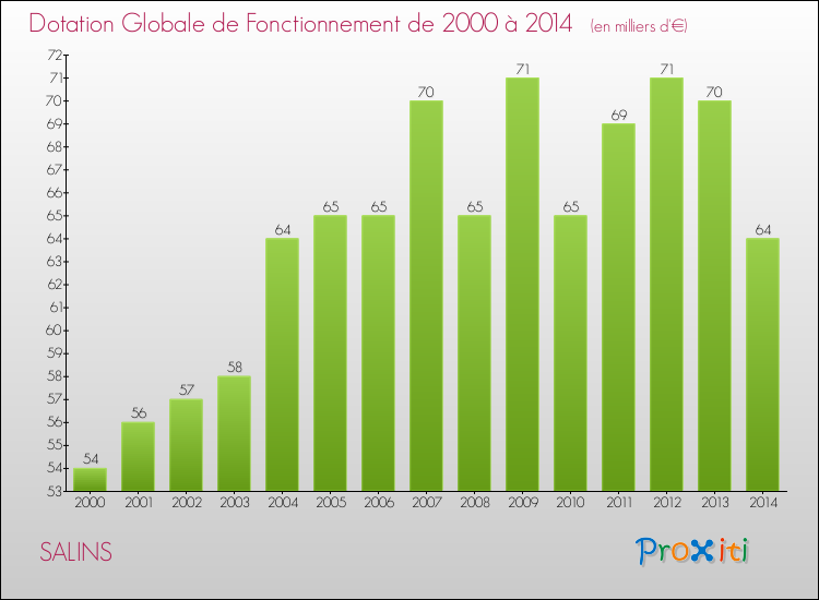 Evolution du montant de la Dotation Globale de Fonctionnement pour la commune de SALINS de 2000 à 2014 Evolution du montant de la Dotation Globale de Fonctionnement pour SALINS de 2000 à 2014