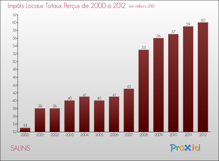 Evolution des Impôts Locaux pour la commune de SALINS de 2000 à 2012 Evolution des Impôts Locaux pour SALINS de 2000 à 2012