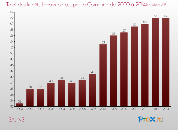 Evolution des Impôts Locaux pour la commune de SALINS de 2000 à 2014 Evolution des Impôts Locaux pour SALINS de 2000 à 2014