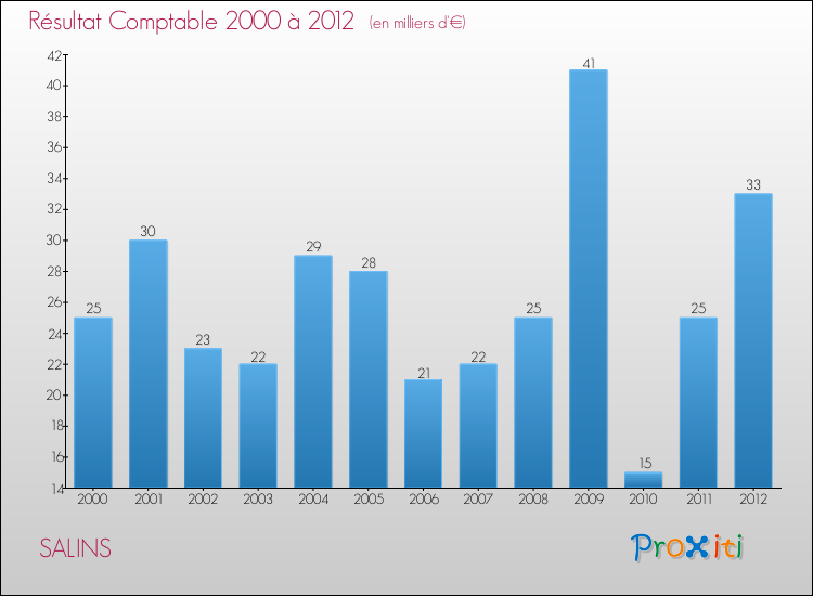 Evolution du résultat comptable pour la commune de SALINS de 2000 à 2012 Evolution du résultat comptable pour SALINS de 2000 à 2012