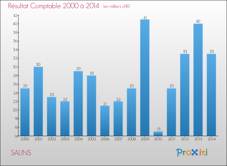 Evolution du résultat comptable pour la commune de SALINS de 2000 à 2014 Evolution du résultat comptable pour SALINS de 2000 à 2014
