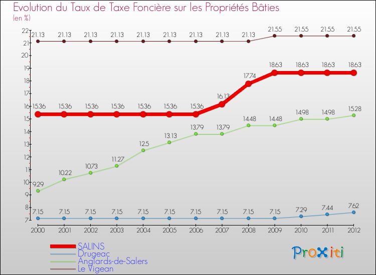 Evolution du taux de la taxe foncière sur le bati pour SALINS et les communes proches de 2000 à 2012 Comparaison des taux de taxe foncière sur le bati pour SALINS et les communes voisines de 2000 à 2012