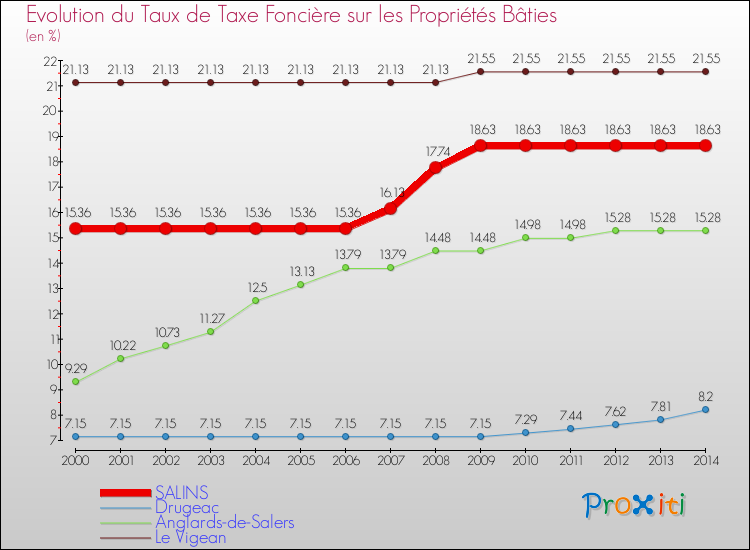 Evolution du taux de la taxe foncière sur le bati pour SALINS et les communes proches de 2000 à 2014 Comparaison des taux de taxe foncière sur le bati pour SALINS et les communes voisines de 2000 à 2014