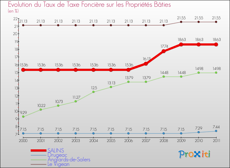 Evolution du taux de la taxe foncière sur le bati pour SALINS et les communes proches Comparaison des taux de taxe foncière sur le bati pour SALINS et les communes voisines