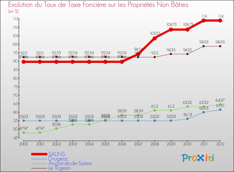 Evolution du taux de la taxe foncière sur les immeubles et terrains non batis pour SALINS et les communes proches de 2000 à 2012 Comparaison des taux de la taxe foncière sur les immeubles et terrains non batis pour SALINS et les communes voisines de 2000 à 2012