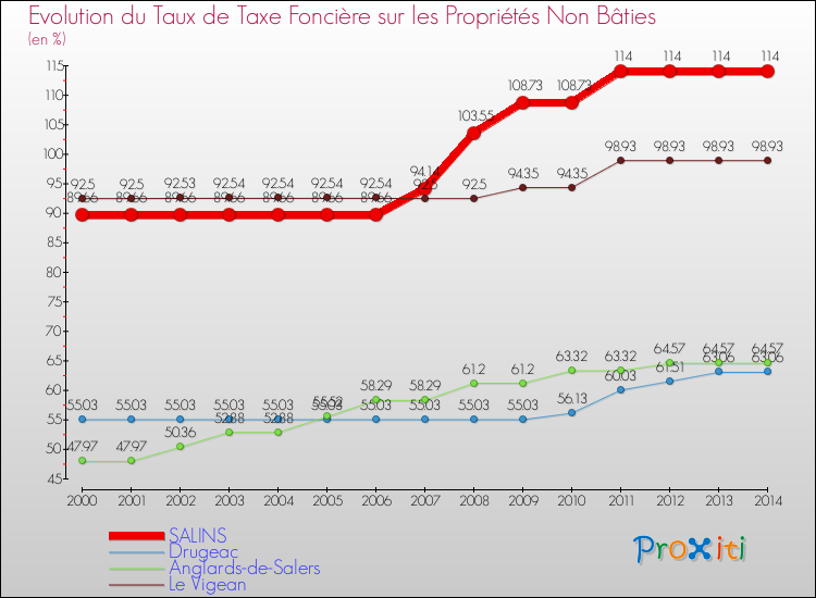 Evolution du taux de la taxe foncière sur les immeubles et terrains non batis pour SALINS et les communes proches de 2000 à 2014 Comparaison des taux de la taxe foncière sur les immeubles et terrains non batis pour SALINS et les communes voisines de 2000 à 2014