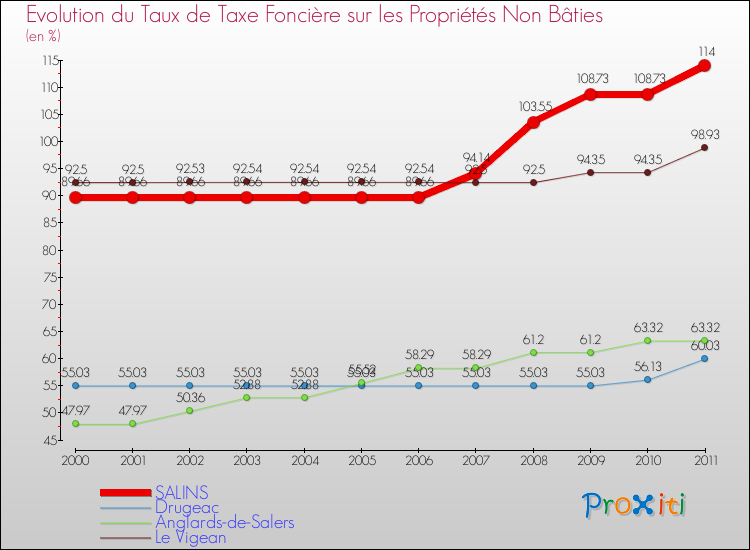 Evolution du taux de la taxe foncière sur les immeubles et terrains non batis pour SALINS et les communes proches Comparaison des taux de la taxe foncière sur les immeubles et terrains non batis pour SALINS et les communes voisines