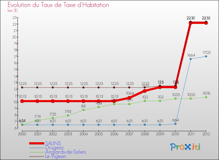 Evolution du taux de la taxe d'habitation pour SALINS et les communes proches Comparaison des taux de la taxe d'habitation pour SALINS et les communes voisines
