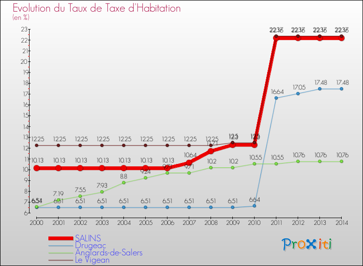 Evolution du taux de la taxe d'habitation pour SALINS et les communes proches de 2000 à 2014 Comparaison des taux de la taxe d'habitation pour SALINS et les communes voisines de 2000 à 2014
