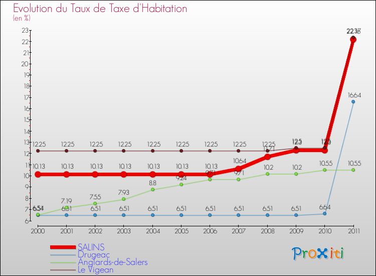 Evolution du taux de la taxe d'habitation pour SALINS et les communes proches Comparaison des taux de la taxe d'habitation pour SALINS et les communes voisines